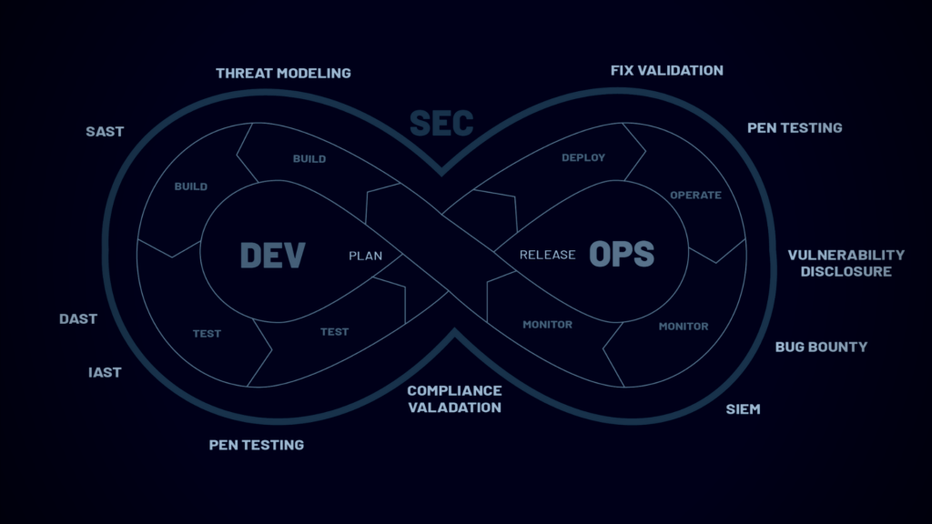 Integrating Security into DevOps