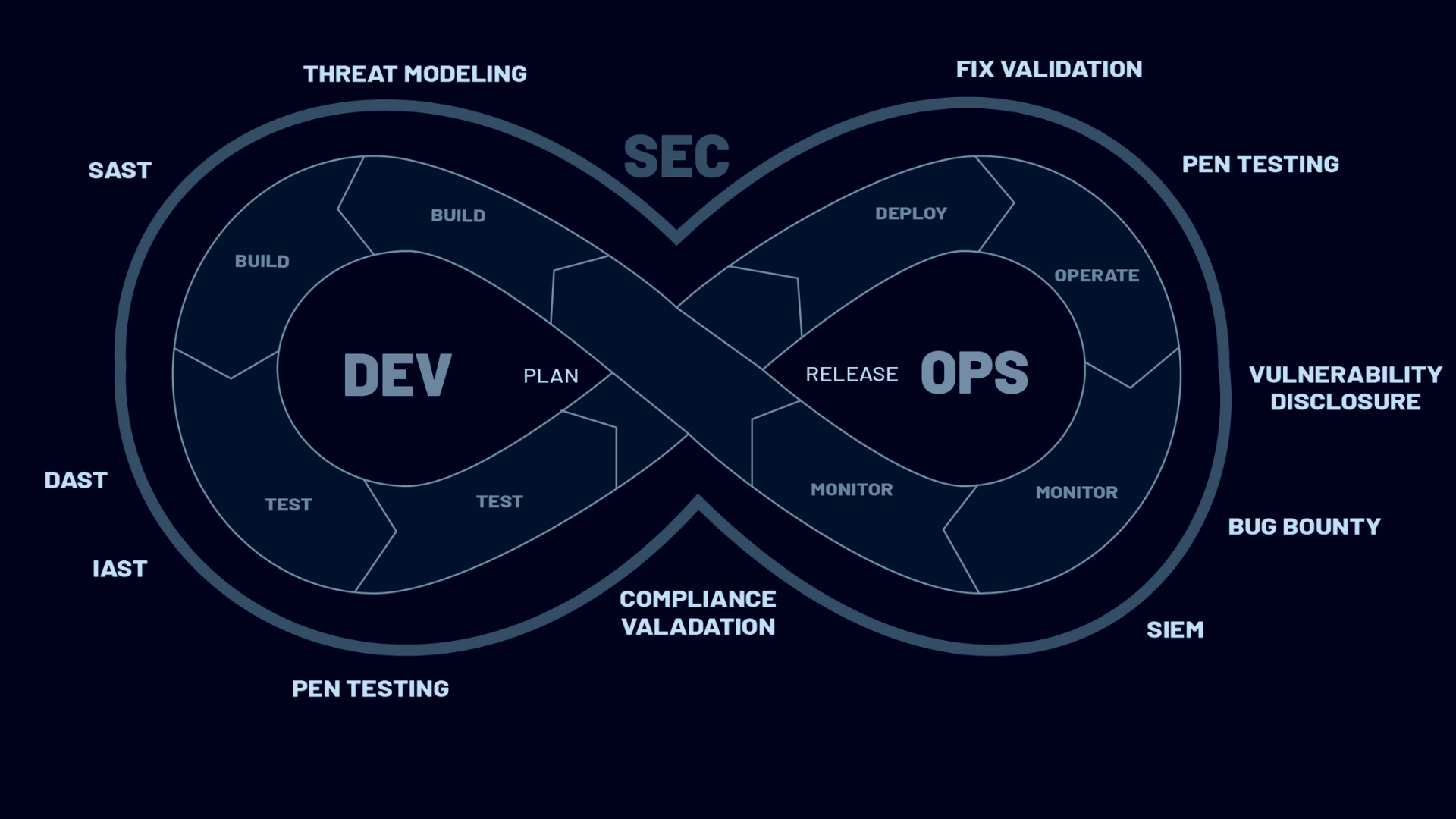 DevSecOps